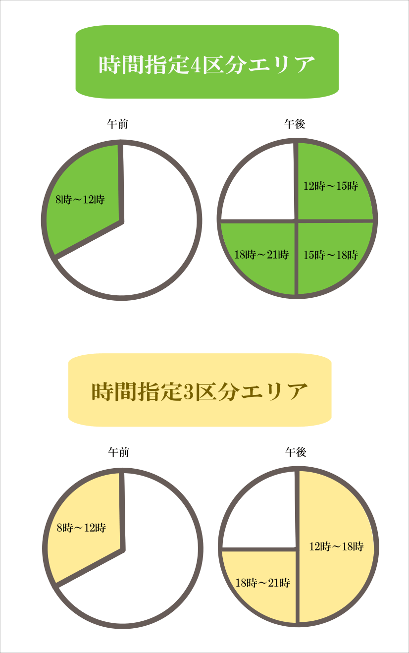 らくらく家財宅急便の時間指定