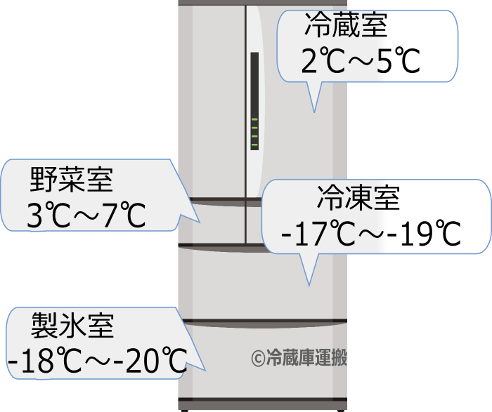 冷蔵庫内の正常な温度